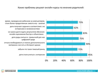 95%
72%
90%
75%
83%
62%
73%
дети стали учиться с интересом
забыли что такое тяжелый ранец
отпала необходимость в поиске дополнительного
материала: все есть в Интернет-уроках
дети рады учиться в привычной для них
цифровой среде
не нужно долго ждать результатов обучения:
онлайн оценивание быстро и объективно
дети получают задания в соответствие с их
интересами и возможностями
время, проведенное ребенком за компьютером,
стало более продуктивным: вместо игр - занятия
0% 20% 40% 60% 80% 100%
Какие проблемы решают онлайн-курсы по мнению родителей:
84
 