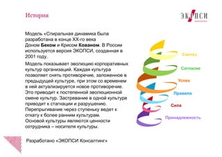 Эволюционная модель развития корпоративной культуры | PPT