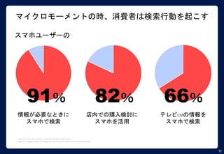 11
マイクロモーメントの時、消費者は検索行動を起こす
スマホユーザーの
91％ 82％ 66％
情報が必要なときに
スマホで検索
店内での購入検討に
スマホを活用
テレビCMの情報を
スマホで検索
Think with Google - Micro-Moments: Your Guide to Winning the Shift to Mobile
https://think.storage.googleapis.com/images/micromoments-guide-to-winning-shift-to-mobile-download.pdf
 