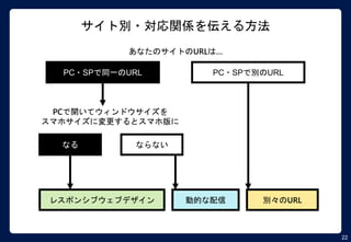22
サイト別・対応関係を伝える方法
あなたのサイトのURLは…
PC・SPで同一のURL PC・SPで別のURL
PCで開いてウィンドウサイズを
スマホサイズに変更するとスマホ版に
なる ならない
レスポンシブウェブデザイン 動的な配信 別々のURL
 