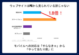 7
ウェブサイトはPCから見られている訳じゃない
0 20,000,000 40,000,000
家庭のPC
スマートフォン
従来型携帯電話
タブレット
1.8倍！
ニールセン インターネット基礎調査 ※16歳以上の男女
http://www.nielsen.com/jp/ja/insights/newswire-j/press-release-chart/nielsen-news-release-20150729.html
モバイルへの対応は「やらなきゃ」から
「やって当たり前」に
（ガラケー）
 