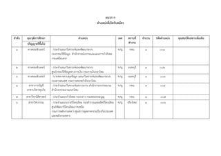 ผนวก ก
ตําแหนงที่เปดรับสมัคร
ลําดับ คุณวุฒิการศึกษา ตําแหนง เพศ สถานที่
ทํางาน
จํานวน รหัสตําแหนง คุณสมบัติเฉพาะเพิ่มเติม
ปริญญาตรีขึ้นไป
๑ ทางคอมพิวเตอร( - ประจําแผนกวิเคราะห(และพัฒนาระบบ
กองกรรมวิธีขอมูล สํานักงานนโยบายและแผนการกําลังพล
กรมเสมียนตรา
ช/ญ กทม. ๑ ๐๐๑
๒ ทางคอมพิวเตอร( - ประจําแผนกวิเคราะห(และพัฒนาระบบ
ศูนย(กรรมวิธีขอมูลทางการเงิน กรมการเงินกลาโหม
ช/ญ นนทบุรี ๑ ๐๐๒
๓ ทางคอมพิวเตอร( - นายทหารควบคุมขอมูล แผนกวิเคราะห(และพัฒนาระบบ
กองสารสนเทศ กรมการสรรพกําลังกลาโหม
ช/ญ นนทบุรี ๑ ๐๐๓
๔ สาขาการบัญชี
สาขาบริหารธุรกิจ
- ประจําแผนกวิเคราะห(และรายงาน สํานักงานงบประมาณ
สํานักงบประมาณกลาโหม
ช/ญ กทม. ๑ ๐๐๔
๕ สาขาวิชานิติศาสตร( - ประจําแผนกกําลังพล กองกลาง กรมพระธรรมนูญ ช/ญ กทม. ๑ ๐๐๕
๖ สาขาวิศวกรรม - ประจําแผนกเจาะปqโตรเลียม กองสํารวจและผลิตปqโตรเลียม
ศูนย(พัฒนาปqโตรเลียมภาคเหนือ
กรมการพลังงานทหาร ศูนย(การอุตสาหกรรมป{องกันประเทศ
และพลังงานทหาร
ช/ญ เชียงใหม/ ๑ ๐๐๖
 