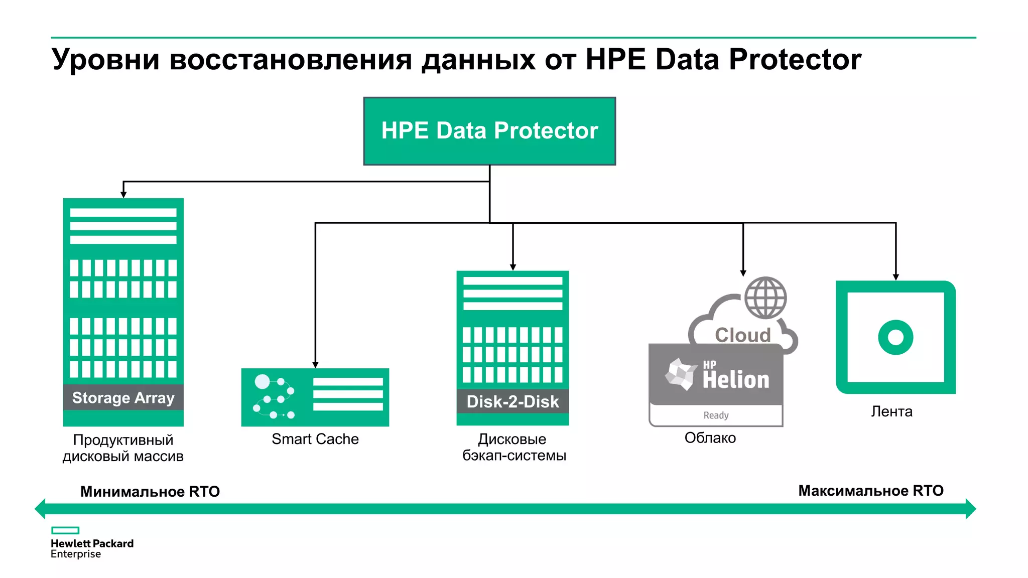 Уровни восстановления данных от HPE Data Protector
HPE Data Protector
Disk-2-DiskStorage Array
Дисковые
бэкап-системы
Smart Cache
Cloud
Продуктивный
дисковый массив
Лента
Облако
Минимальное RTO Максимальное RTO
 