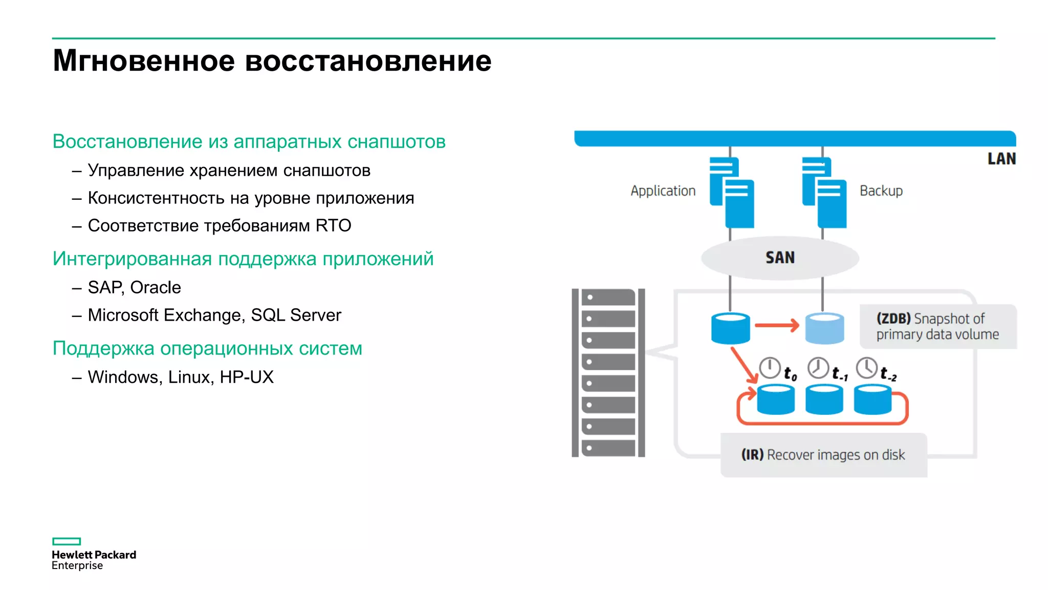 Мгновенное восстановление
Восстановление из аппаратных снапшотов
– Управление хранением снапшотов
– Консистентность на уровне приложения
– Соответствие требованиям RTO
Интегрированная поддержка приложений
– SAP, Oracle
– Microsoft Exchange, SQL Server
Поддержка операционных систем
– Windows, Linux, HP-UX
 