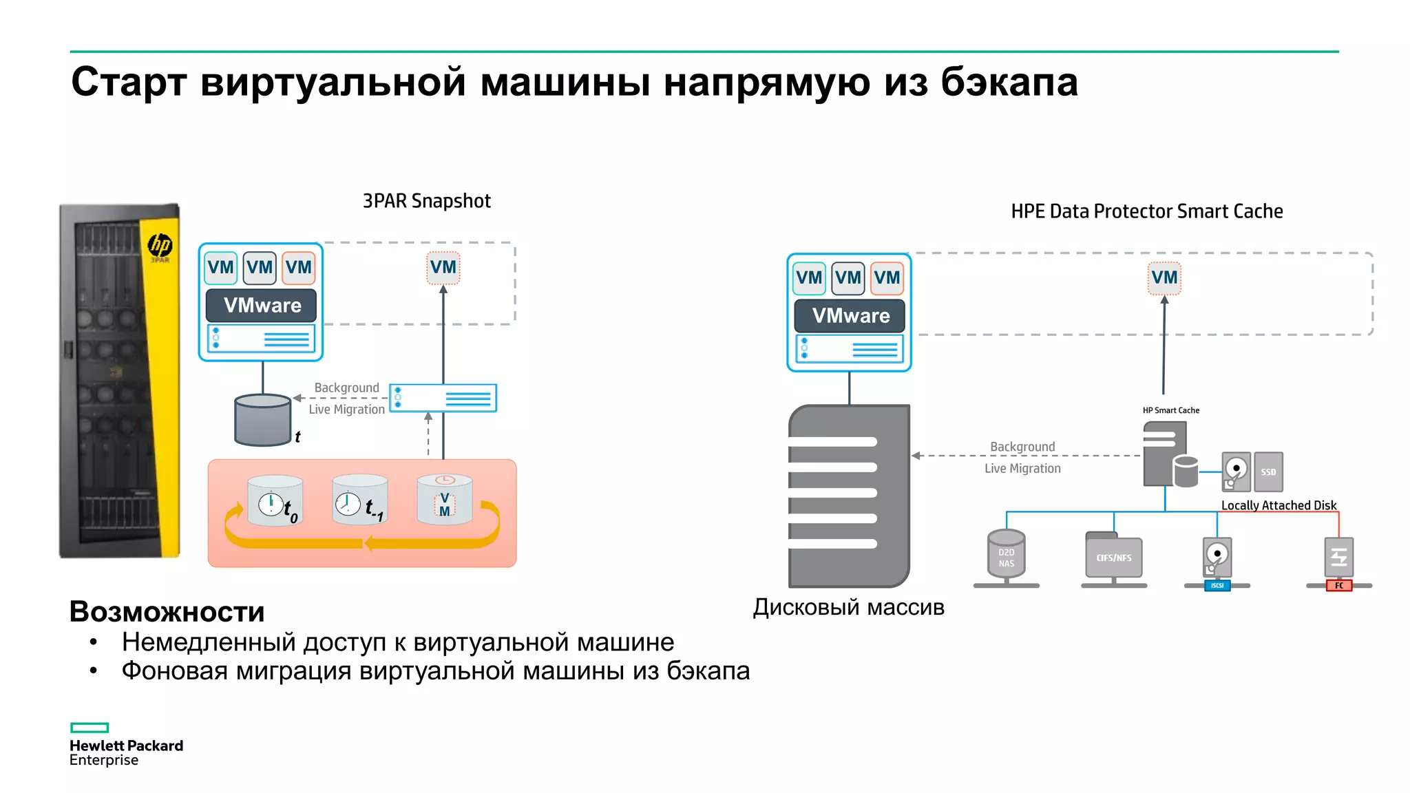 Старт виртуальной машины напрямую из бэкапа
3PAR Snapshot
t0
t-1
t
VMware
VM VM VM
Возможности
• Немедленный доступ к виртуальной машине
• Фоновая миграция виртуальной машины из бэкапа
VM
V
M
Background
Live Migration
Дисковый массив
HPE Data Protector Smart Cache
VMware
VM VM VM VM
Background
Live Migration
 