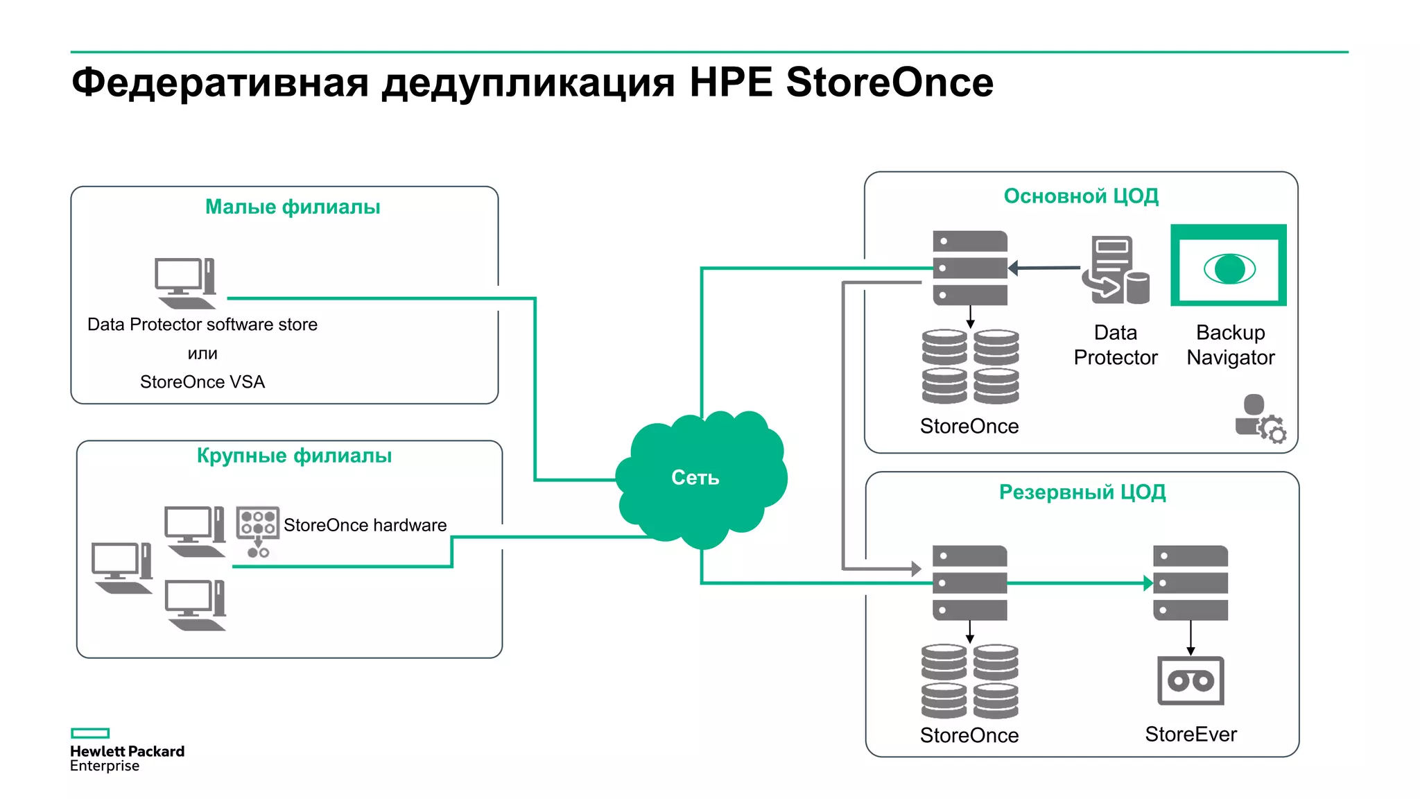 Федеративная дедупликация HPE StoreOnce
Малые филиалы
Сеть
Основной ЦОД
Резервный ЦОД
StoreOnce StoreEver
StoreOnce
Data
Protector
Backup
Navigator
Крупные филиалы
Data Protector software store
или
StoreOnce VSA
StoreOnce hardware
 