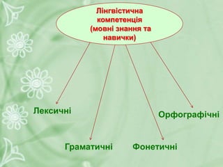Лінгвістична
компетенція
(мовні знання та
навички)
Лексичні
Граматичні Фонетичні
Орфографічні
 