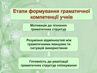 Мотивація до пізнання
граматичних структур
Розуміння відмінностей між
граматичними явищами та
ситуацій використання
Готовність до реалізації
граматичних структур спілкування
 