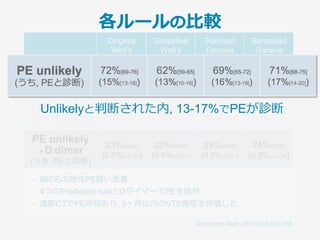 各ルールの⽐較
Original
Well’s
Simplified
Well’s
Revised
Geneva
Simplified
Geneva
PE unlikely
(うち, PEと診断)
72%[69-76]
(15%[13-18])...