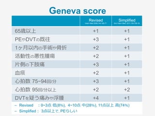Original,Modified
JAMA 2003;290:2849-58.
JAMA. 2006;295:172-79.
Simplified
Ann Intern Med. 2011;154:709-18.
臨床的にDVTの症状がある +3 +1
診断がPEらしい +3 +1
PEかDVTの既往 +1.5 +1
⼼拍数 > 100回/分 +1.5 +1
4週以内の⼿術または固定 +1.5 +1
喀⾎ +1 +1
癌(6ヶ⽉以内治療, 緩和状態) +1 +1
­  Original ： 0~1点 低(3.6％), 2~6点 中(20.5％), 7点以上 ⾼(66.7％)
­  Modified ： 4点以上で, PEらしい
­  Simplified： 2点以上で, PEらしい
Well’s score
 