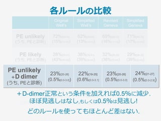 各ルールの⽐較
Original
Well’s
Simplified
Well’s
Revised
Geneva
Simplified
Geneva
PE unlikely
(うち, PEと診断)
72%[69-76]
(15%[13-18])
62%[59-65]
(13%[10-16])
69%[65-72]
(16%[13-19])
71%[68-75]
(17%[14-20])
PE likely
(うち, PEと診断)
28%[25-31]
(43%[36-49])
38%[35-41]
(39%[34-44])
32%[28-35]
(38%[32-44])
29%[26-32]
(39%[32-45])
PE unlikely
＋D dimer
(うち, PEと診断)
23%[20-26]
(0.5%[0.0-3.0])
22%[19-25]
(0.6%[0.0-3.1]
23%[20-26]
(0.5%[0.0-3.0]
24%[21-27]
(0.5%[0.0-2.9])
­  807名の急性PE疑い患者
­  4つのPrediction ruleとDダイマーでPEを除外.
­  造影CTでPE所⾒あり, 3ヶ⽉以内のVTE発症を評価した
Ann Intern Med. 2011;154:709-718.
Unlikelyと判断された内, 13-17%でPEが診断
 