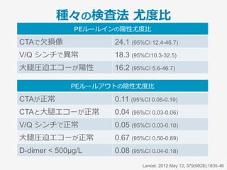 PE疑い (循環不全を伴わない)
低リスク ⾼リスク
除外スコア
PERC rule
検査前確率を評価
Well’s score, Geneva score
中リスク
擬陽性が多い…
Dダイマー
精査不要 画像精査を⾏う画像精査は必要ない
（+）
（−） （+）（−）
PEらしくない PEらしい
⾼リスク
画像精査を⾏う
（+）
擬陽性が多い…
Dダイマー
PEらしい
Point!
 