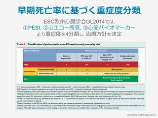 PESIPulmonary embolism severity index
Original
Chest 2007;132(1): 24–30.
Simplified
Arch Intern Med 2010;170(15):1383–89.
年齢 年齢x1
(65歳なら65点)
80歳以上→1
80歳未満→0
男性 10 −
悪性腫瘍の既往 30 1
⼼不全 10
1
慢性肺疾患 10
脈拍数 ≧ 110回/分 20 1
収縮期⾎圧 < 100mmHg 30 1
呼吸回数 ≧ 30回/分 20 −
体温 < 36℃ 20 −
意識状態の変容 60 −
SpO2 < 90％ 20 1
Original PESIと30⽇死亡率
l  Low Risk
–  Class I <66点 (0-1.6%)
–  Class II 66~85点 (1.7-3.5%)
l  High Risk
–  Class III 86~105点 (3.2-7.1%)
–  Class IV 106~125点 (4.0-11.4%)
–  Class V >125点 (10.0-24.5%)
Simplified PESIと30⽇死亡率
l  0点なら30⽇死亡率1.0％
l  1点以上なら30⽇死亡率10.9％
 