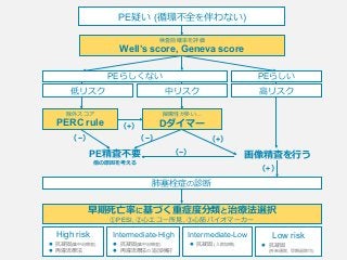 PE疑い (循環不全を伴わない)
低リスク ⾼リスク
除外スコア
PERC rule
検査前確率を評価
Well’s score, Geneva score
中リスク
擬陽性が多い…
Dダイマー
PE精査不要
他の原因を考える
画像精査を⾏う
（+）
（−） （+）（−）
PEらしくない PEらしい
肺塞栓症の診断
（−）
（+）
早期死亡率に基づく重症度分類と治療法選択
①PESI, ②⼼エコー所⾒, ③⼼筋バイオマーカー
High risk
l  抗凝固(集中治療室)
l  再灌流療法
Intermediate-High
l  抗凝固(集中治療室)
l  再灌流療法の追加検討
Intermediate-Low
l  抗凝固 (⼊院加療)
Low risk
l  抗凝固
(外来通院, 早期退院可)
 