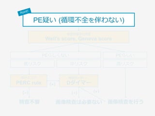 PE疑い (循環不全を伴わない)
低リスク ⾼リスク
除外スコア
PERC rule
検査前確率を評価
Well’s score, Geneva score
中リスク
擬陽性が多い…
Dダイマー
精査不要 画像精査を⾏う画像精査は必要ない
（+）
（−） （+）（−）
PEらしくない PEらしい
 