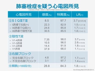 肺塞栓症を疑う症状
l 特異的所⾒は皆無 (常に疑う!)
l 呼吸苦, 胸痛が典型的症状である.
– 呼吸苦61~83%, 胸膜痛40~48%, ⾎痰5~22%
l 胸膜痛, ⾎痰は肺梗塞で多い
– 末梢でのPEでは胸膜摩擦⾳など
l 失神, ⼀過性意識消失もありえる
– 失神 4~26%
– Massive PEで多い(20-80%)
 