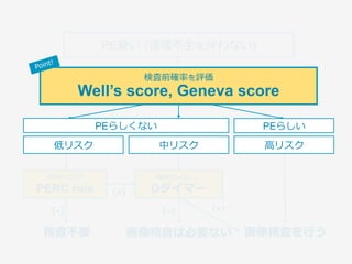PE疑い (循環不全を伴わない)
低リスク ⾼リスク
除外スコア
PERC rule
検査前確率を評価
Well’s score, Geneva score
中リスク
擬陽性が多い…
Dダイマー
精査不要 画像精査を⾏う画像精査は必要ない
（+）
（−） （+）（−）
PEらしくない PEらしい
 