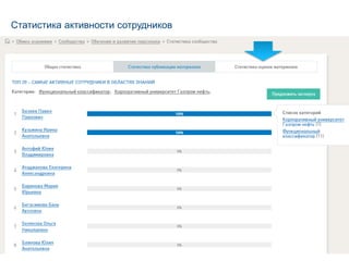 26Газпром нефть
Статистика активности сотрудников
 