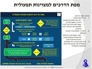 ‫ל‬ ‫שמורות‬ ‫הזכויות‬ ‫כל‬ESP‫י‬.‫רביב‬.‫להעתיק‬ ‫אין‬,‫במידע‬ ‫אחר‬ ‫שימוש‬ ‫לעשות‬ ‫או‬ ‫לשכפל‬
‫תפעולית‬ ‫למצוינות‬ ‫הדרכים‬ ‫מפת‬
‫הדרכים‬ ‫מפת‬ ‫מרכיבי‬:
.1‫לשינוי‬ ‫דחיפות‬ ‫צור‬:
o‫בארגון‬ ‫המנהיגות‬ ‫את‬ ‫יישר‬
‫המדידה‬ ‫ואופן‬ ‫ההגדרה‬
o‫להגיע‬ ‫כיצד‬ ‫למנהיגות‬ ‫חשוף‬
‫דורש‬ ‫התהליך‬ ‫ומה‬ ‫למצוינות‬
‫מהארגון‬
.2‫בארגון‬ ‫האסטרטגיה‬ ‫כי‬ ‫הבטח‬
‫מבוססת‬:
o‫והיכולות‬ ‫האסטרטגיה‬ ‫יישור‬
‫מקיים‬ ‫שהשוק‬ ‫להזדמנויות‬
o‫הערך‬ ‫שרשרת‬ ‫הערכת‬
.3‫המצוינות‬ ‫ניהול‬ ‫מערכת‬ ‫את‬ ‫פתח‬
‫קידום‬ ‫לצד‬ ‫הארגון‬ ‫של‬ ‫התפעולית‬
‫התפעולית‬ ‫המשמעת‬
 