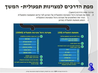 ‫ל‬ ‫שמורות‬ ‫הזכויות‬ ‫כל‬ESP‫י‬.‫רביב‬.‫להעתיק‬ ‫אין‬,‫במידע‬ ‫אחר‬ ‫שימוש‬ ‫לעשות‬ ‫או‬ ‫לשכפל‬
‫תפעולית‬ ‫למצוינות‬ ‫הדרכים‬ ‫מפת‬-‫המשך‬
‫הדרכים‬ ‫מפת‬ ‫מרכיבי‬(‫המשך‬:)
.3‫התפעולית‬ ‫המשמעת‬ ‫קידום‬ ‫לצד‬ ‫הארגון‬ ‫של‬ ‫התפעולית‬ ‫המצוינות‬ ‫ניהול‬ ‫מערכת‬ ‫את‬ ‫פתח‬
o‫התפעולית‬ ‫המצוינות‬ ‫ניהול‬ ‫מערכת‬ ‫של‬ ‫האלמנטים‬ ‫את‬ ‫הגדר‬
o‫בארגון‬ ‫תפעולית‬ ‫משמעת‬ ‫הטמע‬
 
