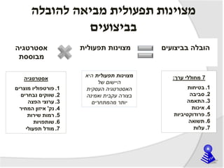 ‫להובלה‬ ‫מביאה‬ ‫תפעולית‬ ‫מצוינות‬
‫בביצועים‬
‫אסטרטגיה‬
‫מבוססת‬
‫תפעולית‬ ‫מצוינות‬ ‫בביצועים‬ ‫הובלה‬
7‫ערך‬ ‫מחוללי‬:
.1‫בטיחות‬
.2‫סביבה‬
.3‫התאמה‬
.4‫איכות‬
.5‫פרודוקטיביות‬
.6‫תשואה‬
.7‫עלות‬
‫אסטרטגיה‬
.1‫מוצרים‬ ‫פורטפוליו‬
.2‫נבחרים‬ ‫שווקים‬
.3‫הפצה‬ ‫ערוצי‬
.4‫נק‬'‫המחיר‬ ‫איזון‬
.5‫שירות‬ ‫רמות‬
.6‫שותפויות‬
.7‫תפעולי‬ ‫מודל‬
‫תפעולית‬ ‫מצוינות‬‫היא‬
‫של‬ ‫היישום‬
‫העסקית‬ ‫האסטרטגיה‬
‫ואמינה‬ ‫עקבית‬ ‫בצורה‬
‫מהמתחרים‬ ‫יותר‬
 