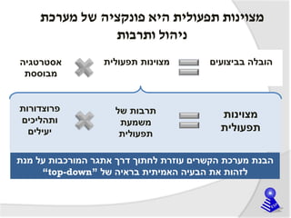 ‫אסטרטגיה‬
‫מבוססת‬
‫תפעולית‬ ‫מצוינות‬ ‫בביצועים‬ ‫הובלה‬
‫פרוצדורות‬
‫ותהליכים‬
‫יעילים‬
‫של‬ ‫תרבות‬
‫משמעת‬
‫תפעולית‬
‫מצוינות‬
‫תפעולית‬
‫מערכת‬ ‫של‬ ‫פונקציה‬ ‫היא‬ ‫תפעולית‬ ‫מצוינות‬
‫ותרבות‬ ‫ניהול‬
‫מנת‬ ‫על‬ ‫המורכבות‬ ‫אתגר‬ ‫דרך‬ ‫לחתוך‬ ‫עוזרת‬ ‫הקשרים‬ ‫מערכת‬ ‫הבנת‬
‫של‬ ‫בראיה‬ ‫האמיתית‬ ‫הבעיה‬ ‫את‬ ‫לזהות‬“top-down”
 
