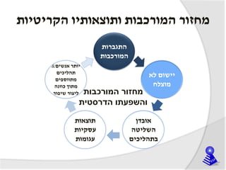 ‫הקריטיות‬ ‫ותוצאותיו‬ ‫המורכבות‬ ‫מחזור‬
‫התגברות‬
‫המורכבות‬
‫לא‬ ‫יישום‬
‫מוצלח‬
‫אובדן‬
‫השליטה‬
‫בתהליכים‬
‫תוצאות‬
‫עסקיות‬
‫עגומות‬
‫אנשים‬ ‫יותר‬&
‫תהליכים‬
‫מתווספים‬
‫כוונה‬ ‫מתוך‬
‫שיפור‬ ‫ליצור‬ ‫המורכבות‬ ‫מחזור‬
‫הדרסטית‬ ‫והשפעתו‬
 