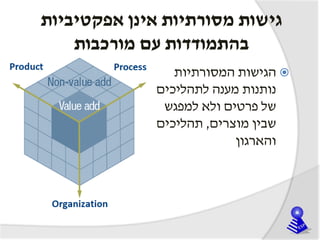 ‫אפקטיביות‬ ‫אינן‬ ‫מסורתיות‬ ‫גישות‬
‫מורכבות‬ ‫עם‬ ‫בהתמודדות‬
‫המסורתיות‬ ‫הגישות‬
‫לתהליכים‬ ‫מענה‬ ‫נותנות‬
‫למפגש‬ ‫ולא‬ ‫פרטים‬ ‫של‬
‫מוצרים‬ ‫שבין‬,‫תהליכים‬
‫והארגון‬
 