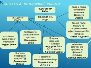 СТРУКТУРА МЕТОДИЧНОЇ РОБОТИ
ПЕДАГОГІЧНА
РАДА
МЕТОДИЧНА
РАДА
МЕТОДИЧНІ
КОМІСІЇ
суспільно-
гуманітарног
о профілю
Фурда Ірена
природничо-
математичного
профілю
Нарушевич
Ірина
художньо-
естетичного
профілю та
фізичної
культури
Бенець Наталія
Вчителів
початкових
класів ГПД
Данилишин
Оксана
Класних
керівників
1-4-х класів;
Андрусик Леся
5-11-х класів
Кірюхіна Олена
Творча група
Інклюзивне
навчання
Філіпчук
Оксана
Психолого-
педагогічний семінар
Сорочинська
Антоніна
Творча група
Пошуку та
запровадження
ефективних засобів
навчання
Пантюк Людмила
10
 