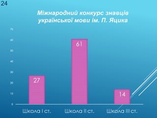 Міжнародний конкурс знавців
української мови ім. П. Яцика
24
 