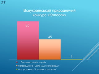 Всеукраїнський природничий
конкурс «Колосок»
27
 