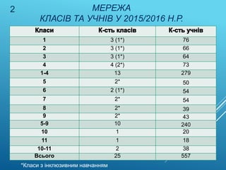 1 3 (1*) 76
2 3 (1*) 66
3 3 (1*) 64
4 4 (2*) 73
1-4 13 279
5 2* 50
6 2 (1*) 54
7 2* 54
8 2* 39
9 2* 43
5-9 10 240
10 1 20
11 1 18
10-11 2 38
Всього 25 557
*Класи з інклюзивним навчанням
МЕРЕЖА
КЛАСІВ ТА УЧНІВ У 2015/2016 Н.Р.
2
 