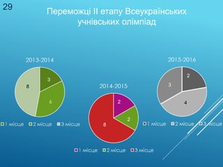 Переможці ІІ етапу Всеукраїнських
учнівських олімпіад
8
3
8
2
2
3
2
4
29
 