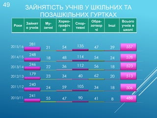 ЗАЙНЯТІСТЬ УЧНІВ У ШКІЛЬНИХ ТА
ПОЗАШКІЛЬНИХ ГУРТКАХ
Роки
Зайнят
о учнів
Му-
зичні
Хорео-
графіч
ні
Спор-
тивні
Обра-
зотвор
чі
Інші
Всього
учнів в
школі
49
 