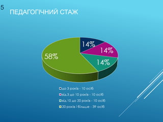 ПЕДАГОГІЧНИЙ СТАЖ
5
 
