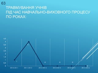 ТРАВМУВАННЯ УЧНІВ
ПІД ЧАС НАВЧАЛЬНО-ВИХОВНОГО ПРОЦЕСУ
ПО РОКАХ:
63
 