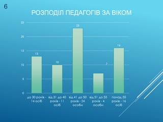 РОЗПОДІЛ ПЕДАГОГІВ ЗА ВІКОМ
6
 