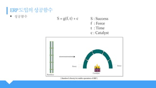  성공함수
[ Bamboo’s theory for stable operation of ERP ]
S = g(f, t) + c S : Success
f : Force
t : Time
c : Catalyst
Bamboo
forceforce
Catalyst
 