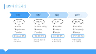 MRP MRPⅡ ERPⅡERP
Material
Requirement
Planning
Manufacturing
Resource
Planning
Enterprise
Resource
Planning
자재소요량계획 제조자원계획 전사자원계획 전사적자원관리
자재관리
공장 내 관리
자재관리,생산관리
물류관리
자재,생산,물류
회계,인사관리
기업 내/기업간
모든 경영관리
Enterprise
Relationship
Planning
 