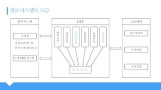 외부시스템 그룹웨어E R P
국세청
은행 CMS 시스템
전자세금계산서
부가세/원천세신고
인
사
급
여
예
산
관
리
관
리
비
운
영
회
원
관
리
임
대
관
리
주
차
관
리
회 계 관 리
전자게시판
전자결재
전자메일
 