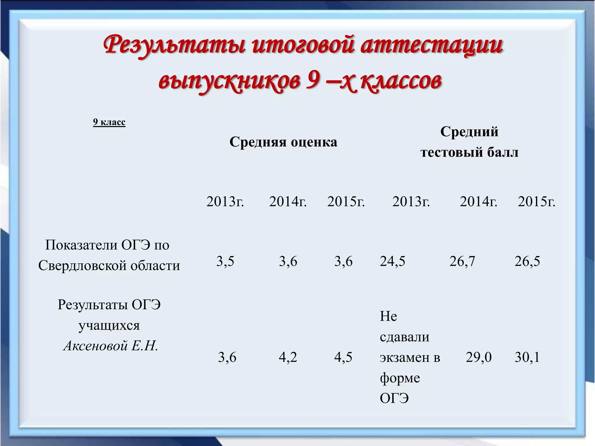 Результаты итоговой аттестации
выпускников 9 –х классов
9 класс
Средняя оценка
Средний
тестовый балл
2013г. 2014г. 2015г. 2013г. 2014г. 2015г.
Показатели ОГЭ по
Свердловской области 3,5 3,6 3,6 24,5 26,7 26,5
Результаты ОГЭ
учащихся
Аксеновой Е.Н.
3,6 4,2 4,5
Не
сдавали
экзамен в
форме
ОГЭ
29,0 30,1
 