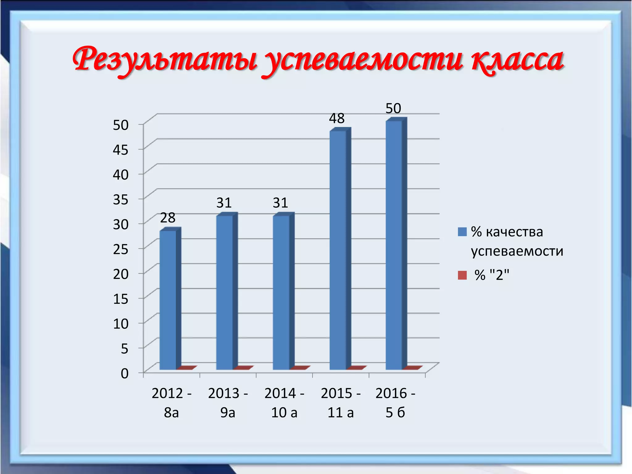 Результаты успеваемости класса
0
5
10
15
20
25
30
35
40
45
50
2012 -
8а
2013 -
9а
2014 -
10 а
2015 -
11 а
2016 -
5 б
28
31 31
48
50
% качества
успеваемости
% "2"
 