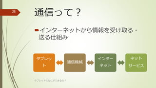 通信って？
インターネットから情報を受け取る・
送る仕組み
タブレットでなにができるの？
25
タブレッ
ト
通信機械
インター
ネット
ネット
サービス
 