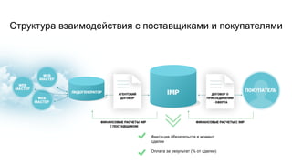 Структура взаимодействия с поставщиками и покупателями
Фиксация обязательств в момент
сделки
Оплата за результат (% от сделки)
 