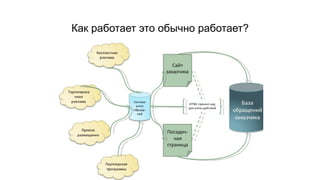Как работает это обычно работает?
 