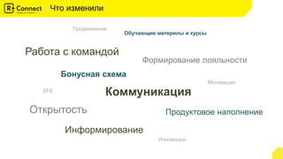 Что изменили
Коммуникация
Бонусная схема
Формирование лояльности
Открытость
Работа с командой
Обучающие материлы и курсы
Информирование
Продуктовое наполнение
Инновации
Продвижение
SFE
Мотивация
 