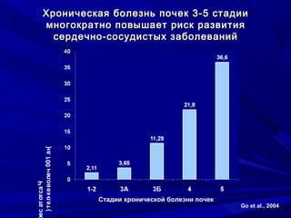 Хроническая болезнь почек 3-5 стадииХроническая болезнь почек 3-5 стадии
многократно повышает риск развитиямногократно повышает риск развития
сердечно-сосудистых заболеванийсердечно-сосудистых заболеваний
Go et al., 2004
Estimated GFR (mL/min/1.73 m2)Стадии хронической болезни почек
Частотасе
(на100человек-лет)
 