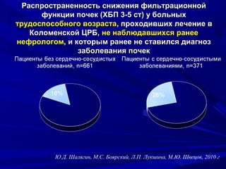 Распространенность снижения фильтрационнойРаспространенность снижения фильтрационной
функции почекфункции почек ((ХБП 3-5 стХБП 3-5 ст)) у больныху больных
трудоспособного возрастатрудоспособного возраста, проходивших лечение в, проходивших лечение в
Коломенской ЦРБ,Коломенской ЦРБ, не наблюдавшихся ранеене наблюдавшихся ранее
нефрологомнефрологом, и которым ранее не ставился диагноз, и которым ранее не ставился диагноз
заболевания почекзаболевания почек
Ю.Д. Шалягин, М.С. Боярский, Л.П. Лукшина, М.Ю. Швецов, 2010 г
 