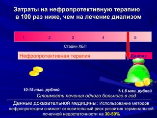 Стоимость лечения одного больного в годСтоимость лечения одного больного в год
Нефропротективная терапия Диализ
Стадии ХБП
1 2 3 4 5
Затраты на нефропротективную терапиюЗатраты на нефропротективную терапию
в 100 раз ниже, чем на лечение диализомв 100 раз ниже, чем на лечение диализом
1-1,5 млн. рублей10-15 тыс. рублей
Данные доказательной медицины:Данные доказательной медицины: Использование методовИспользование методов
нефропротекции снижает относительный риск развития терминальнойнефропротекции снижает относительный риск развития терминальной
почечной недостаточностипочечной недостаточности нана 30-50%30-50%
 