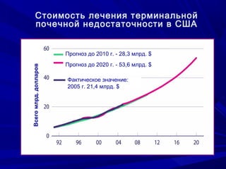 Стоимость лечения терминальной
почечной недостаточности в США
Всегомлрд.долларов
Прогноз до 2010 г. - 28,3 млрд. $
Прогноз до 2020 г. - 53,6 млрд. $
Фактическое значение:
2005 г. 21,4 млрд. $
 